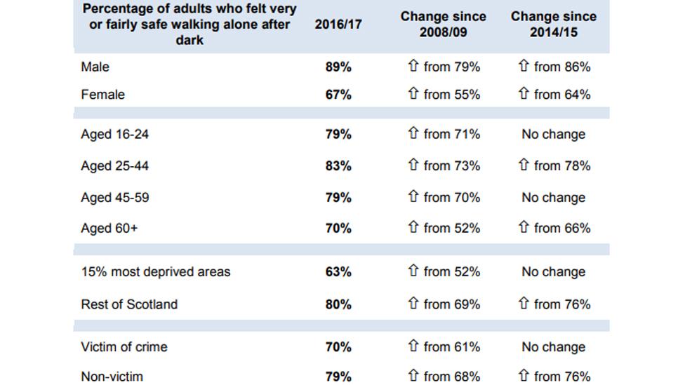 table showing percentage of people in different categories who feel safe after dark