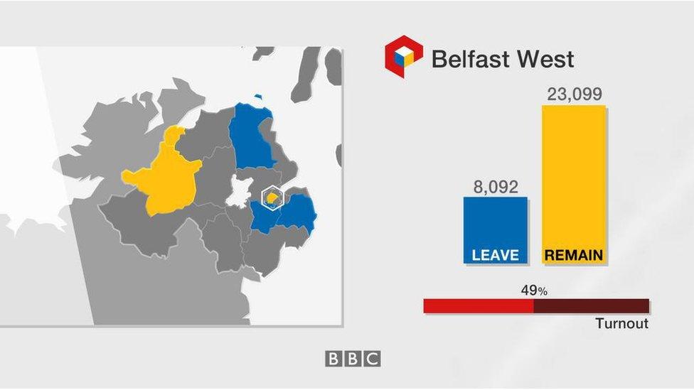 Belfast West: Leave 8,092; Remain 23,099; turnout 49%