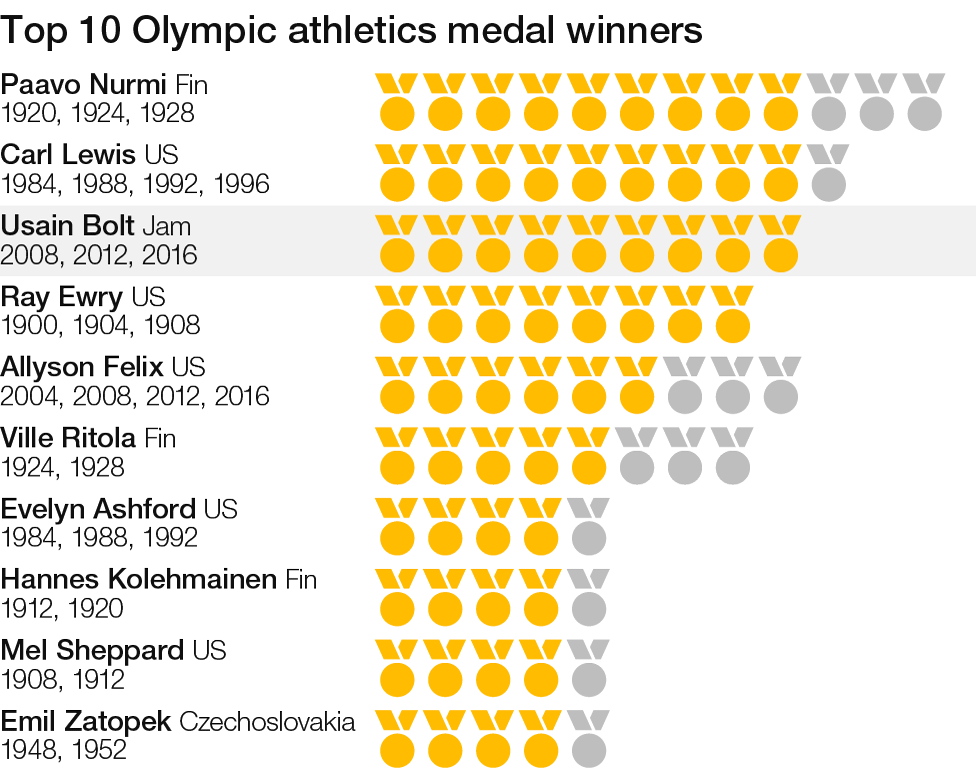 Olympic athletics top 10