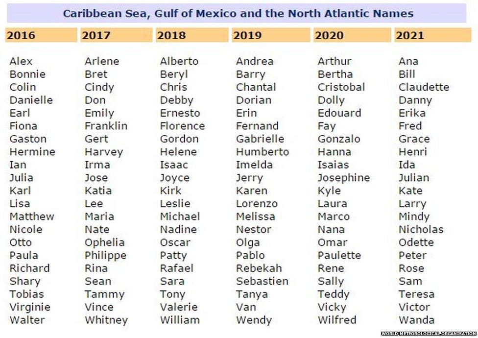 North Atlantic, Caribbean and Gulf of Mexico storm names