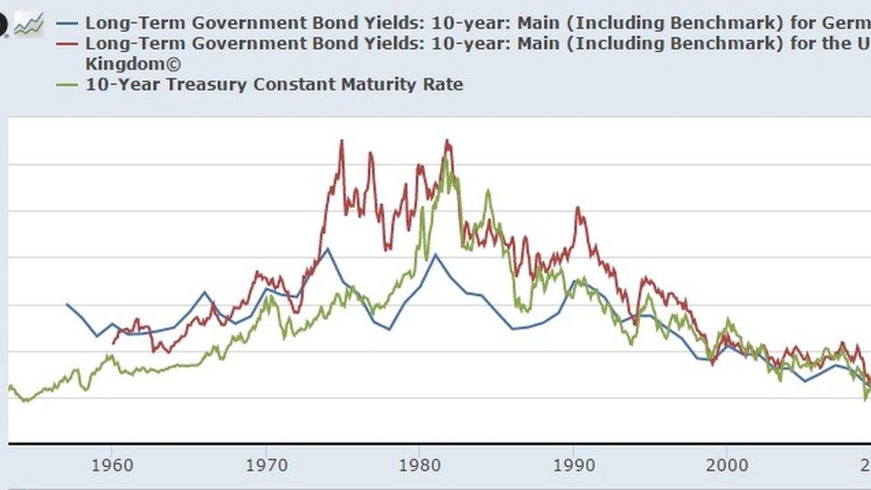 Graph showing long-term interest rates