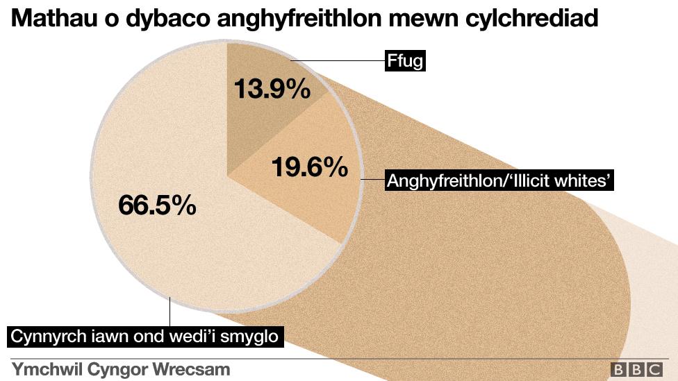 Mathau o dybaco anghyfreithlon mewn cylchrediad