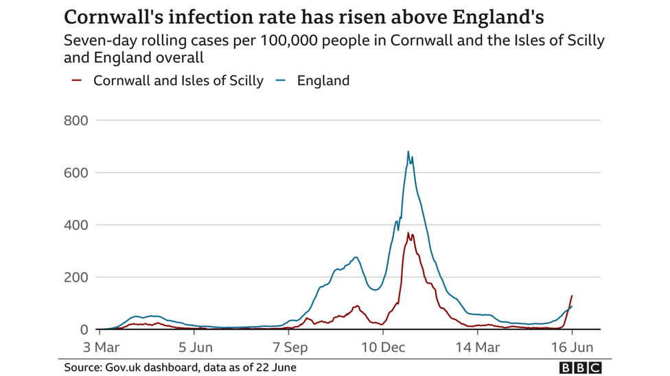 Graph showing the rise