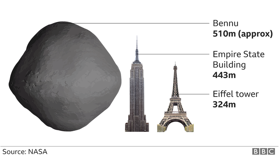 Bennu size comparison with Empire State Building