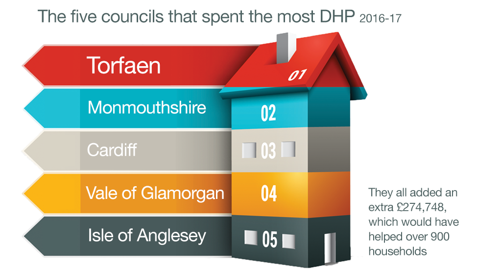 Discretionary Housing Payments graphic