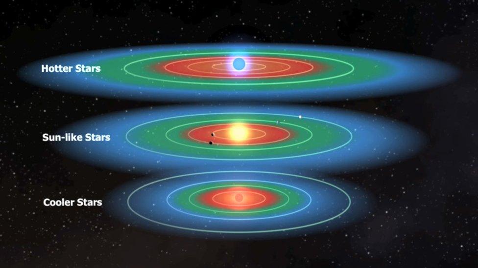 Habitable zones