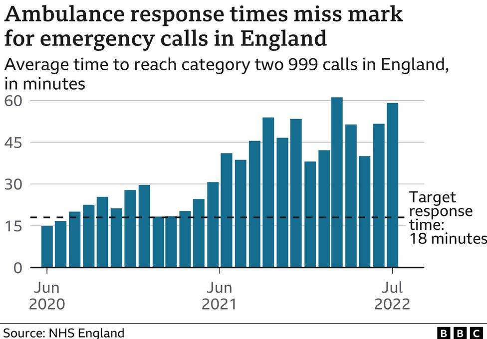 Ambulance response times