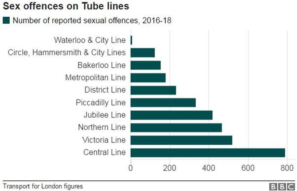 Graph of sex offences on Tube lines