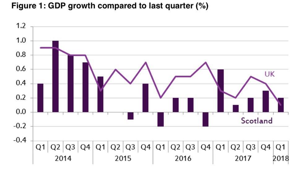 GDP figures for Scotland and UK