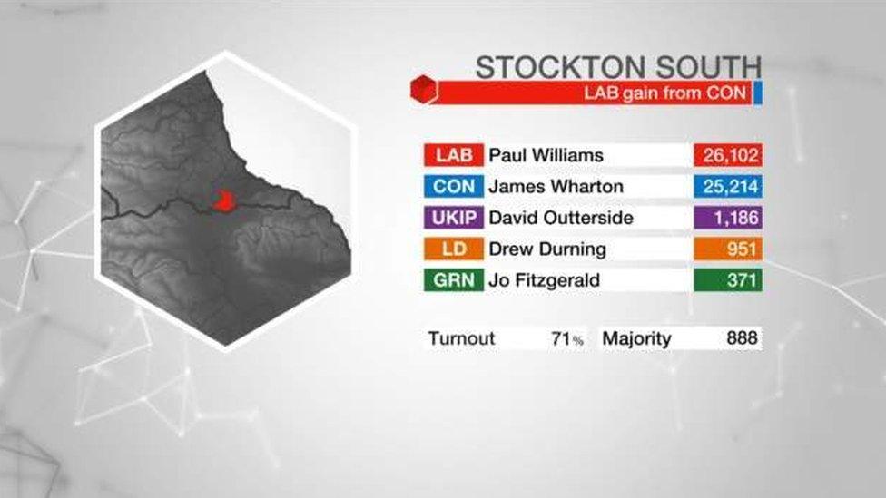 Stockton South data