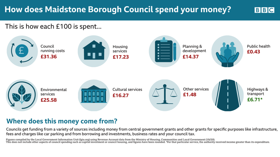 Maidstone borough council