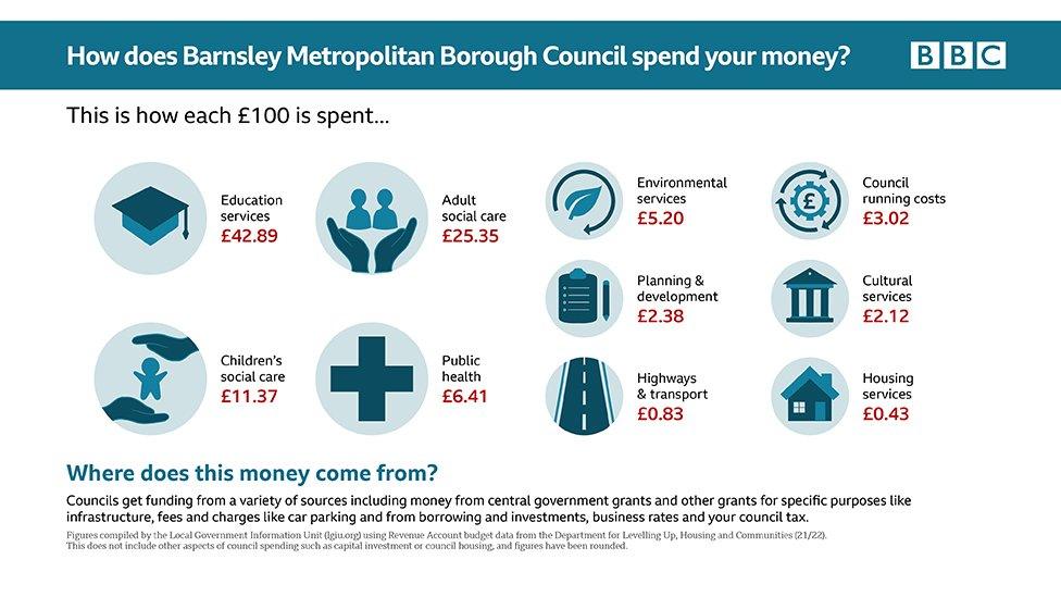 Barnsley expenditure graphic