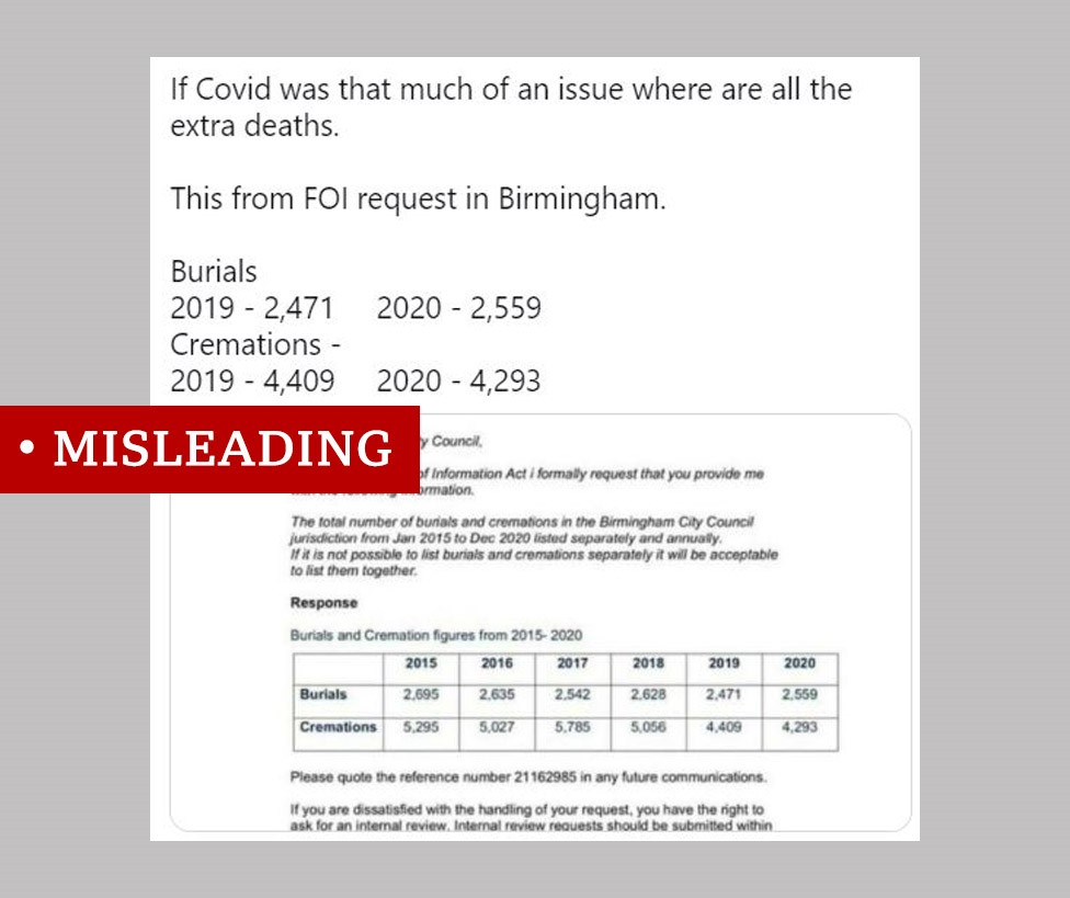 Screenshot of an FOI showing cremation and burial numbers from Birmingham plus the claim in a tweet that "If Covid was that much of an issue where are all the extra deaths." Labelled misleading.