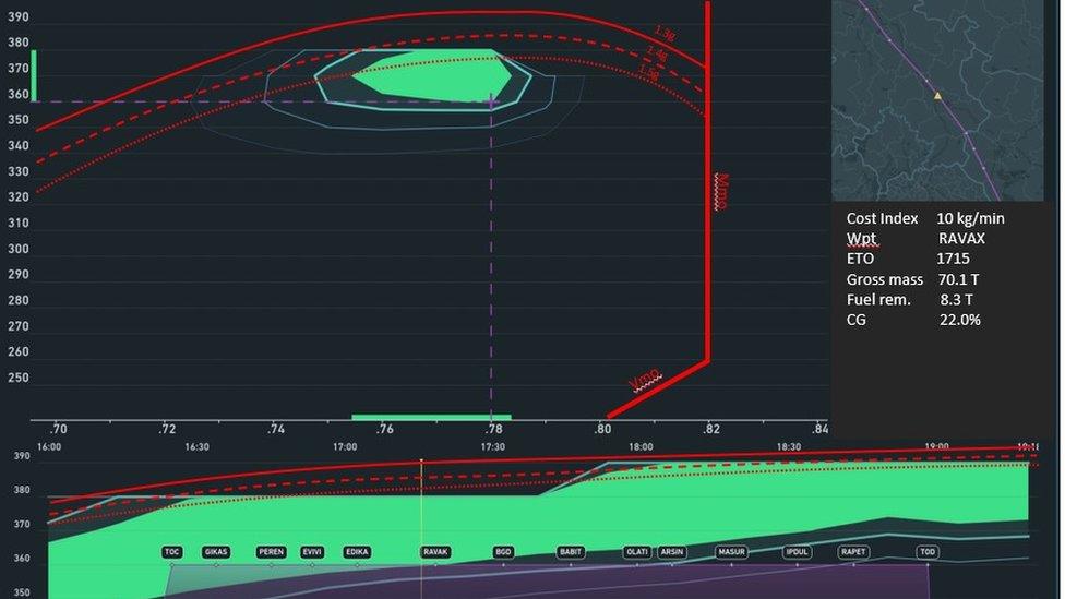 Cockpit system prototype made by Flightkeys to visualise the cost-optimum speed and altitude range at every point along the flight plan route.