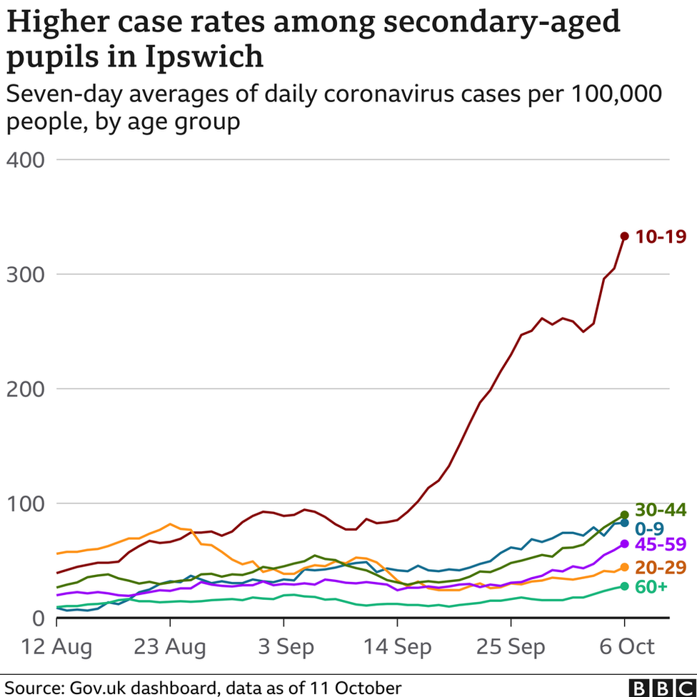 Chart showing the rise in school-age children in Ipswich