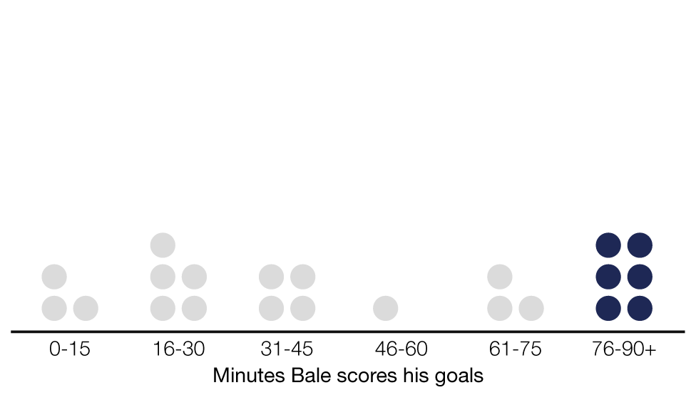 Graphic showing when Gareth Bale has scored his Wales goals - 0-15 mins (three goals), 16-30 (five), 31-45 (four), 46-60 (one), 61-75 (three), 76-90+ (six)