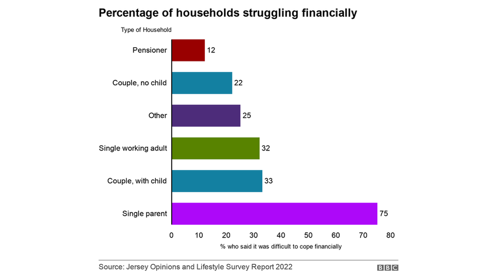 Graph showing the percentage of households who said they're struggling financially.