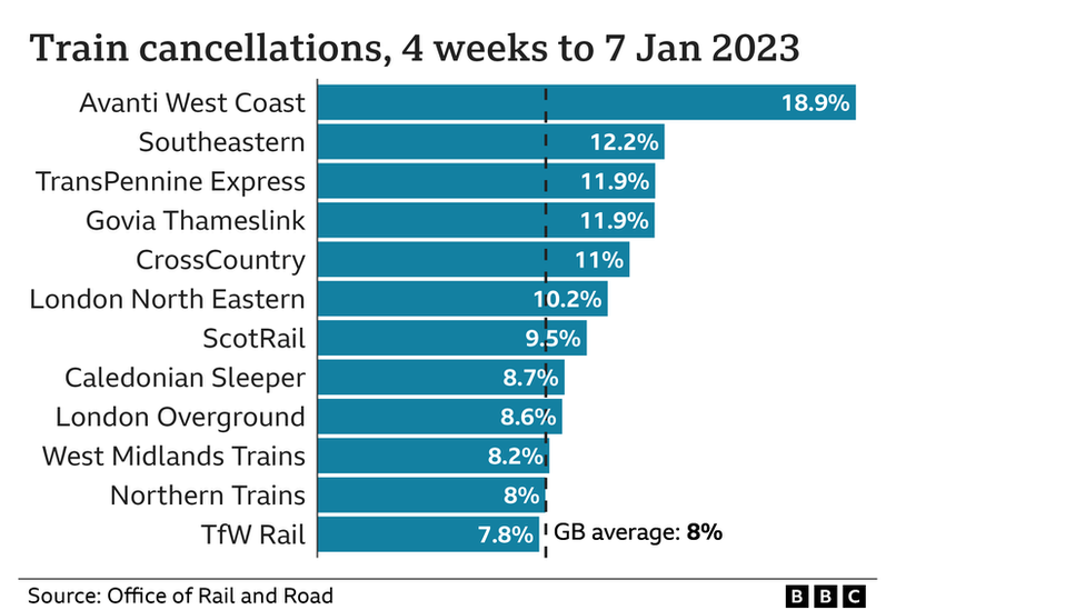 A chart showing the percentages of trains cancelled by different operators