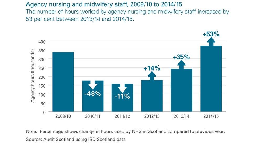 Agency nursing and midwifery staff chart