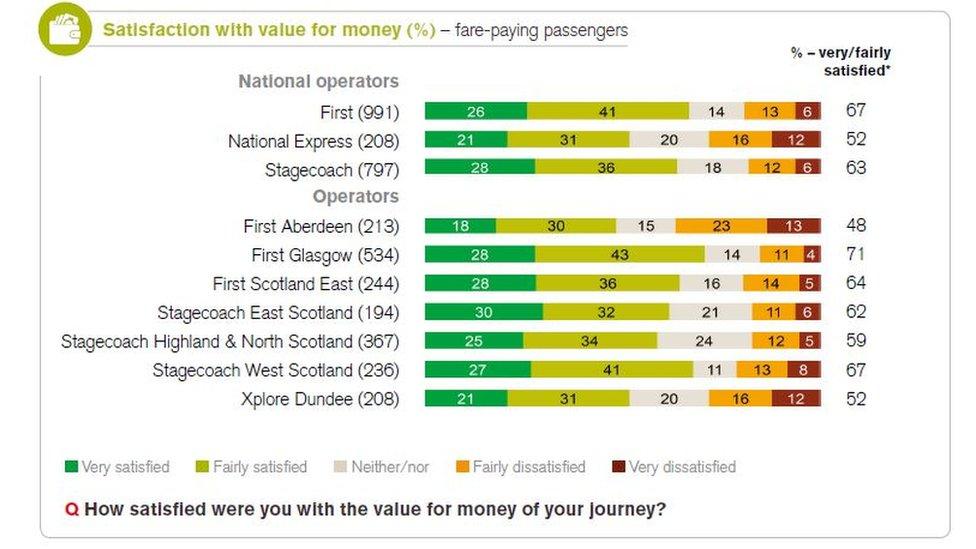 Value For Money satisfaction table