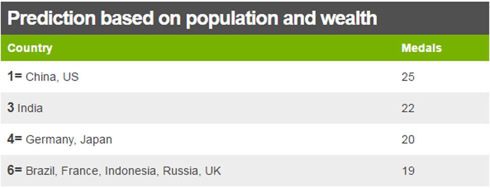 Predicted 2016 medal table (based on population and wealth)