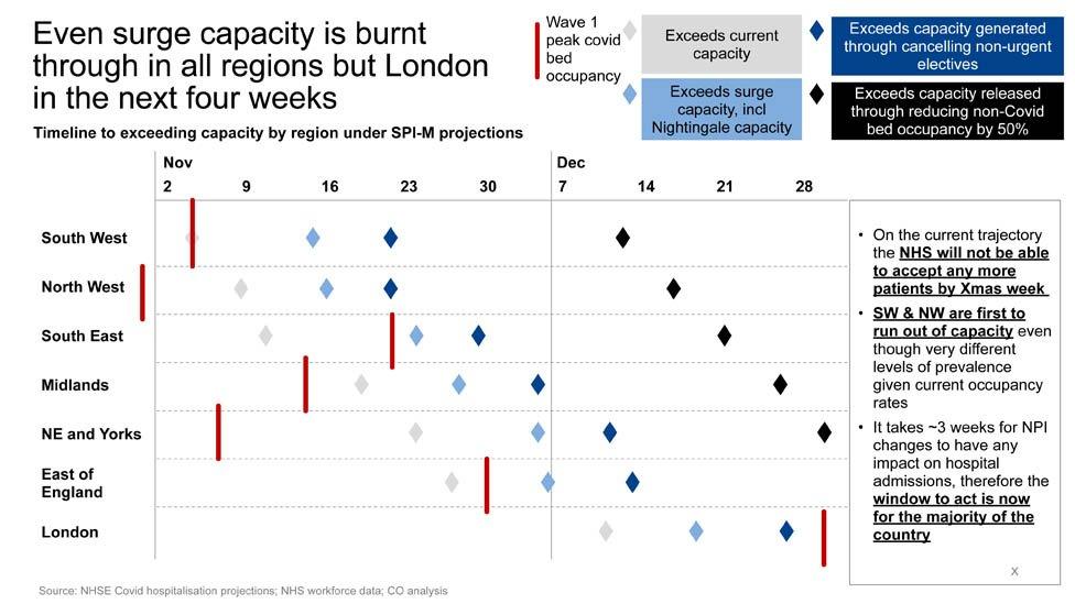 Timeline to exceeding capacity