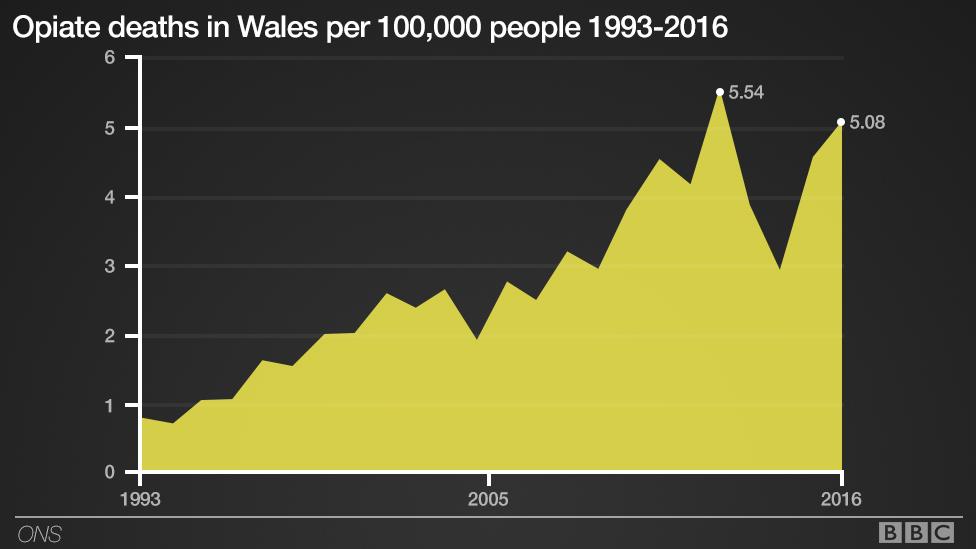 Chart showing number of opiate deaths in Wales