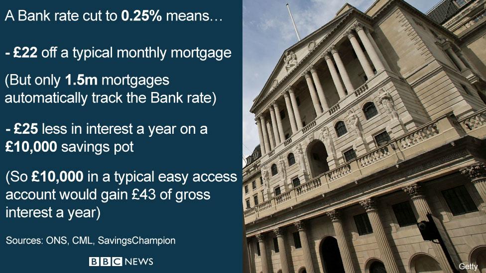 Data picture showing rate cut effect