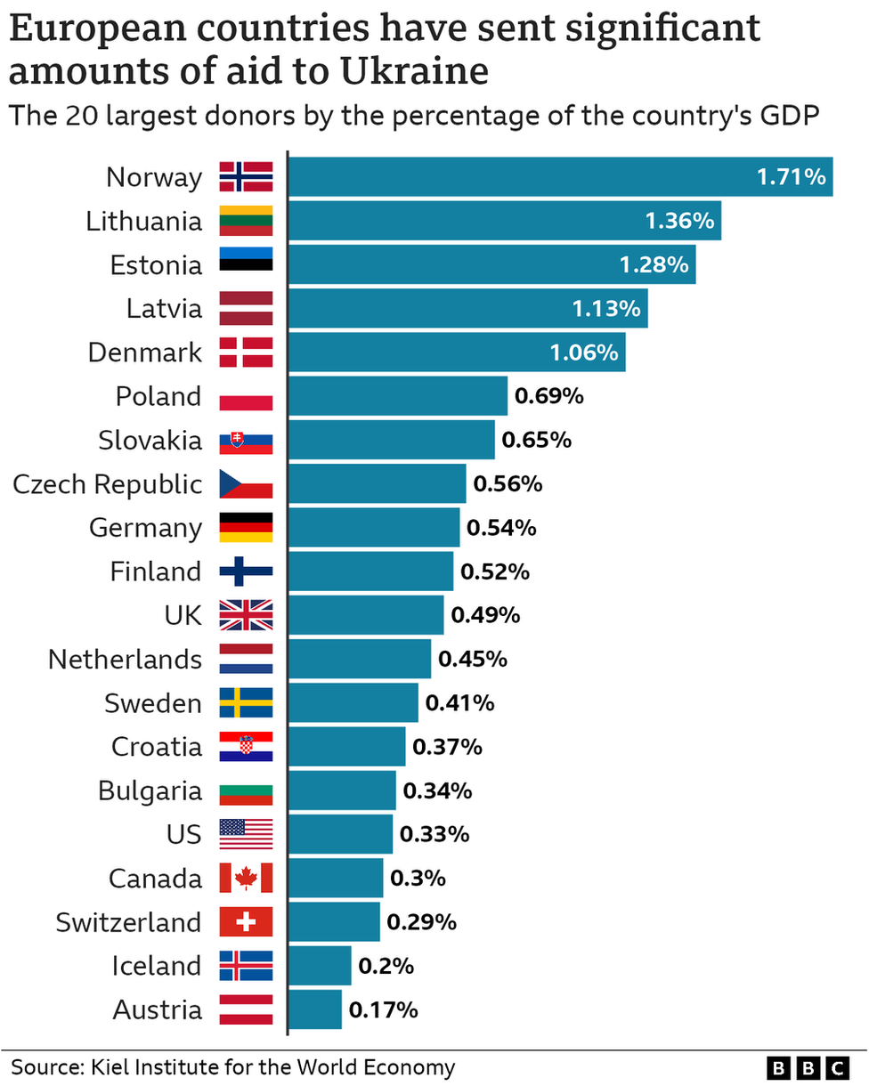 Chart showing spending on Ukraine by various countries by % of GDP