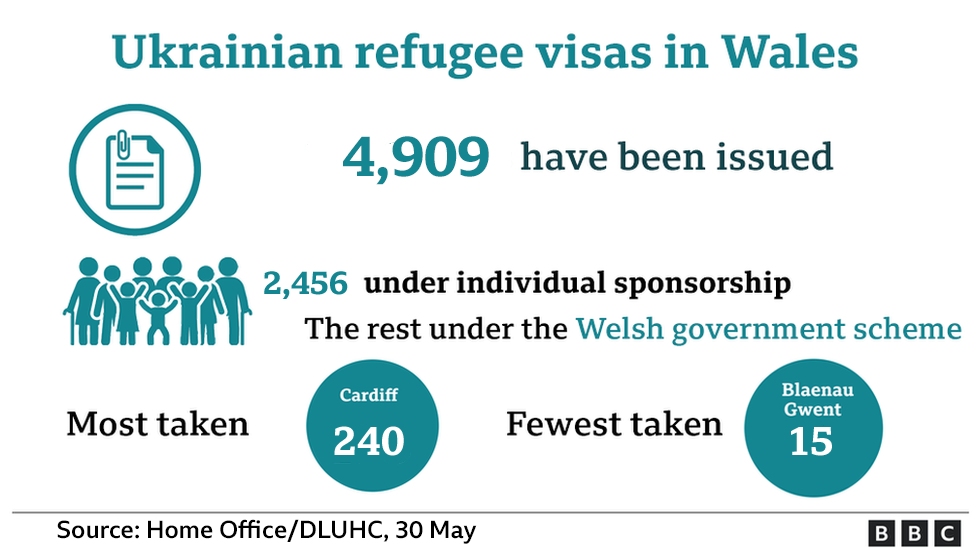 Ukrainian refugees statistics graphic