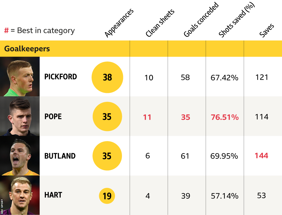 Goalkeeper statistics