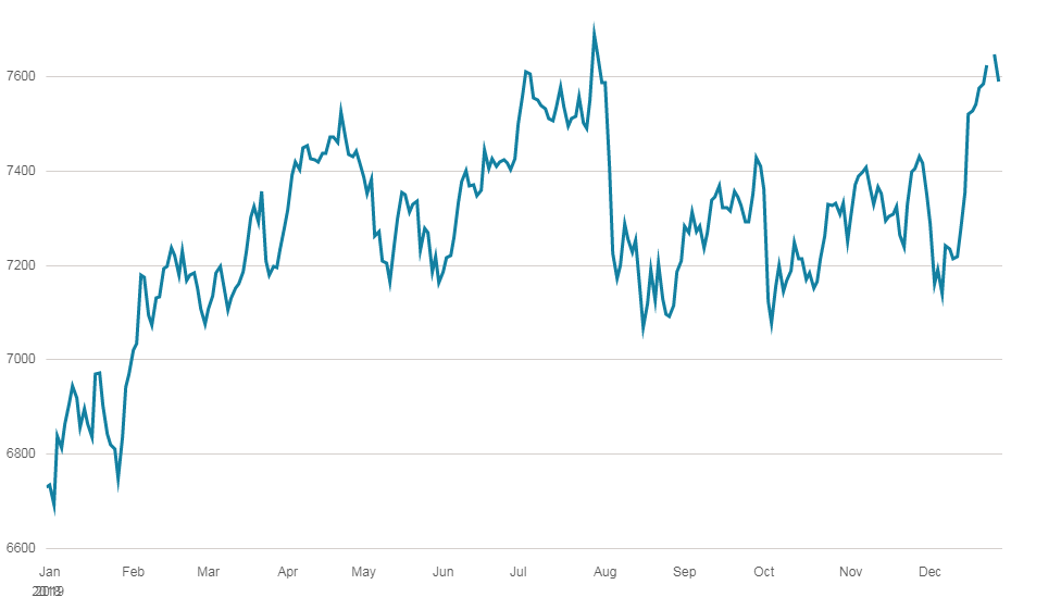 FTSE 100 in 2019