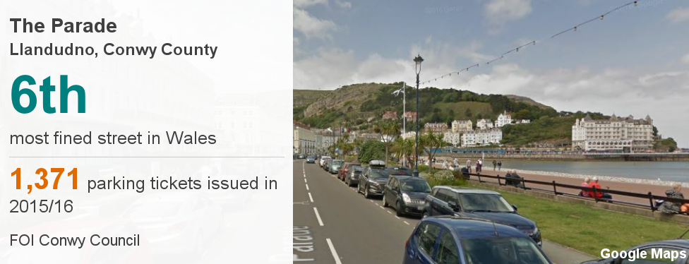 The Parade, Llandudno, sixth most fined street in Wales with 1,371 parking tickets issued