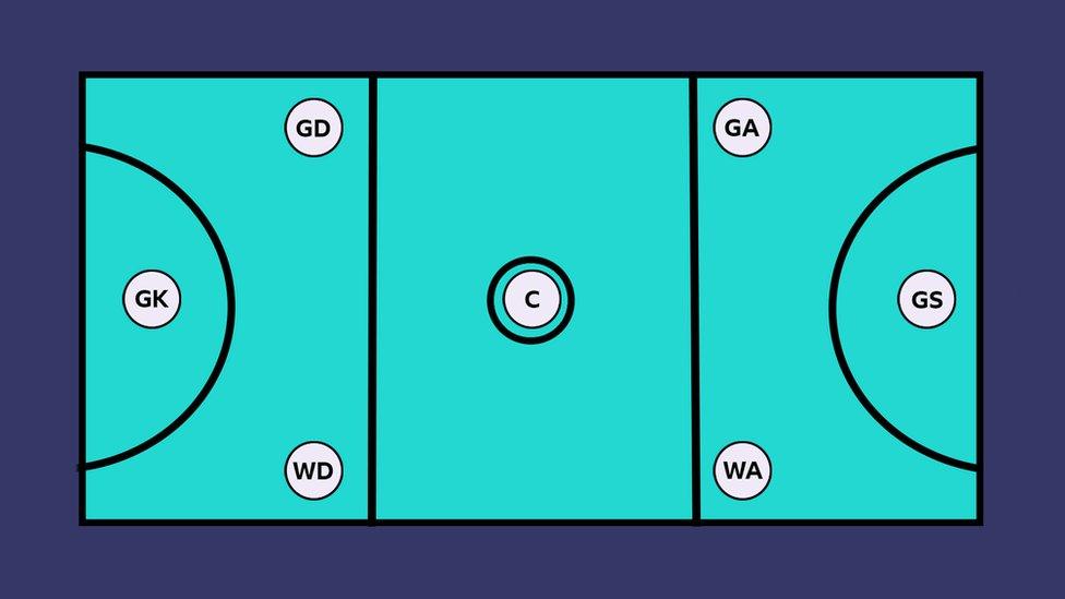 A netball court with one team's positions