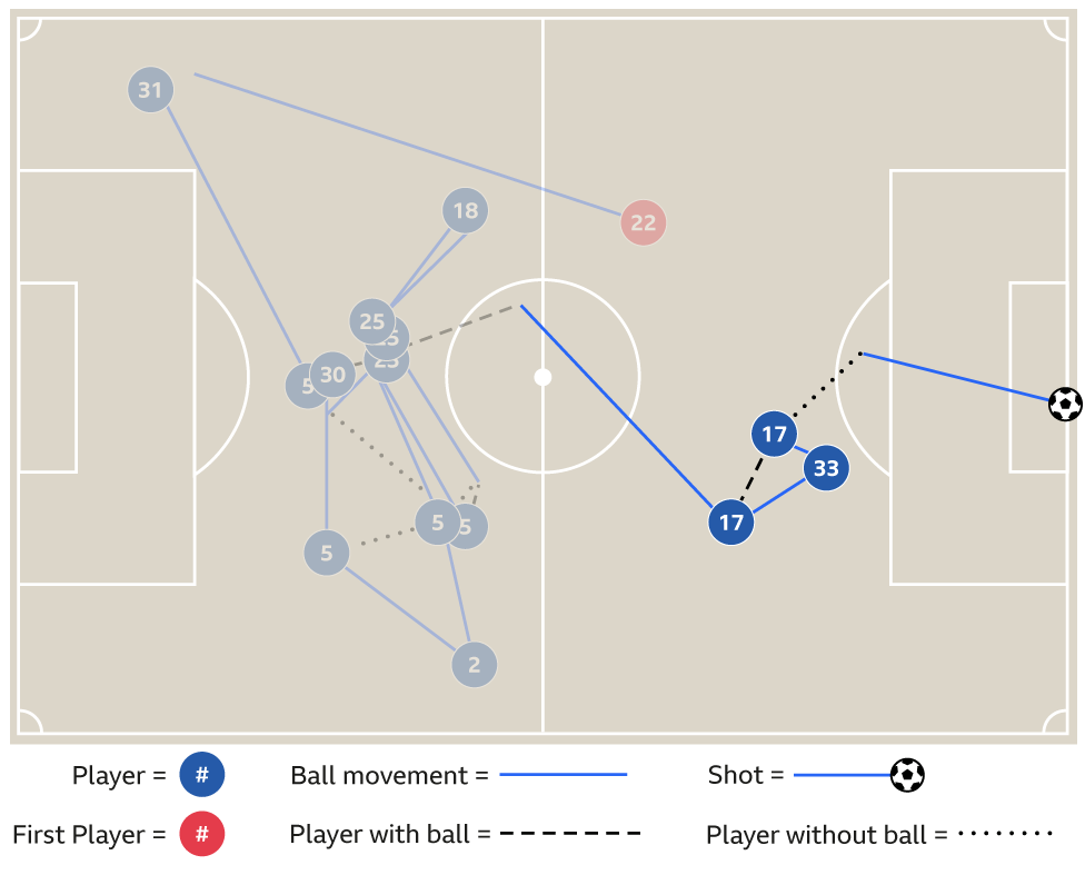 Graphic showing how Kevin de Bruyne scored against Chelsea