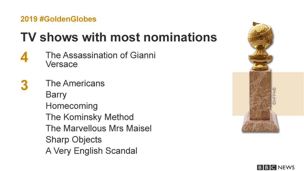 TV shows with most Golden Globe nominations