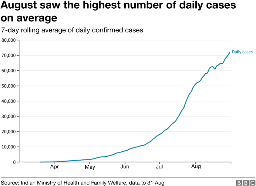 India sees nearly two million cases in August