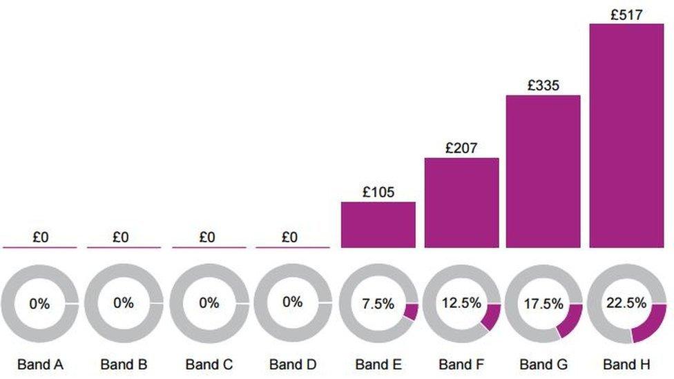 tax bands