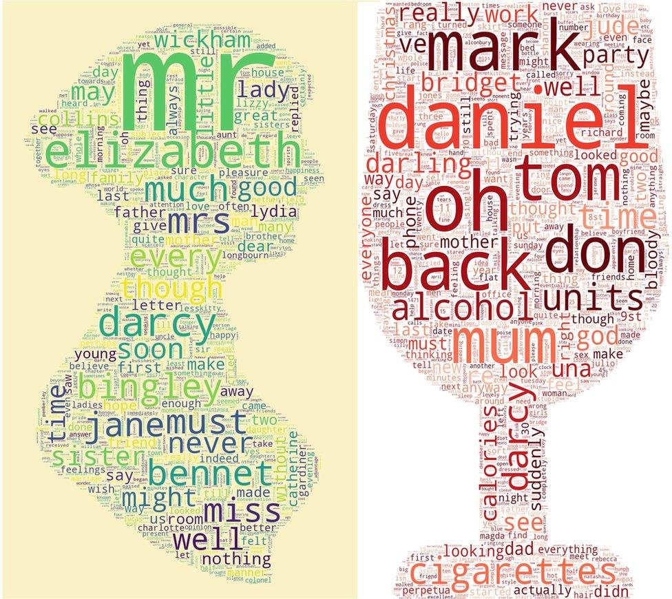 Word clouds