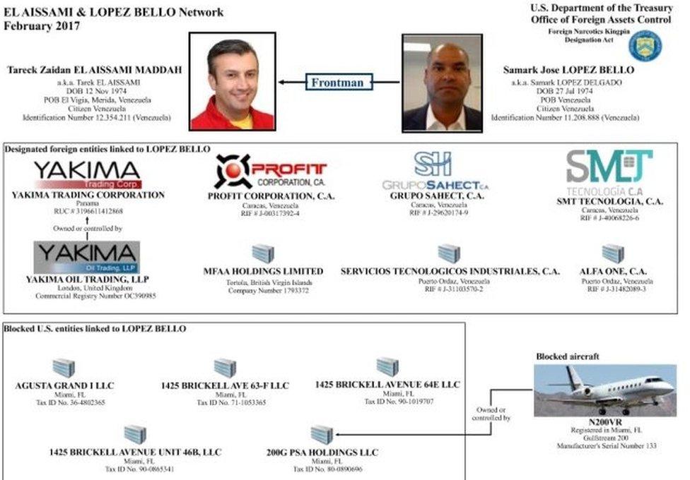 Infographic released by the US Treasury Department listing the companies linked to Mr Lopez which will have their assets