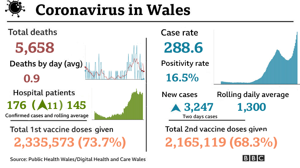 Graphic showing figures for Wales by day