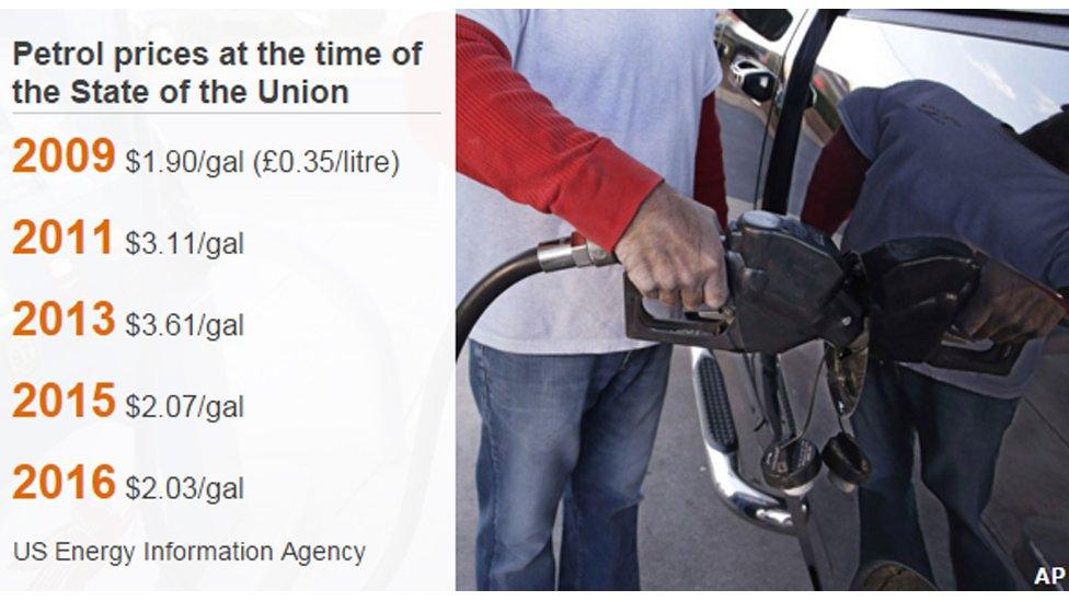 Petrol prices at the time of the State of the Union: 2009 $1.90/ gal; 2011 $3.11/gal; 2013 $3.61/gal; 2015 $2.07/gal; 2016 $2.03/gal