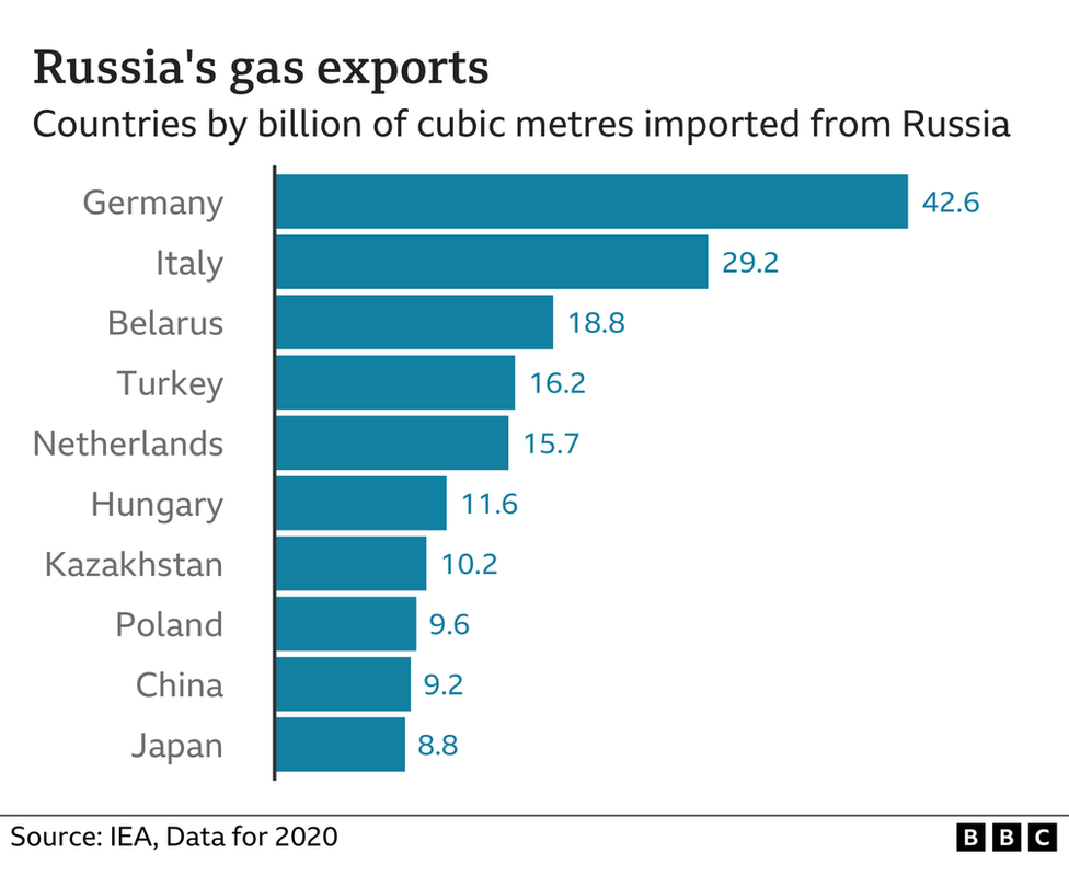 Russia gas exports