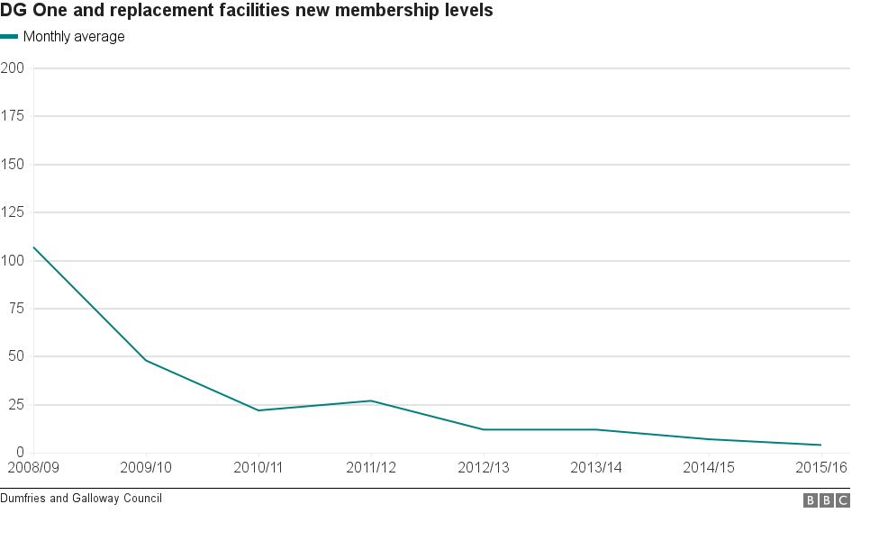 New members chart