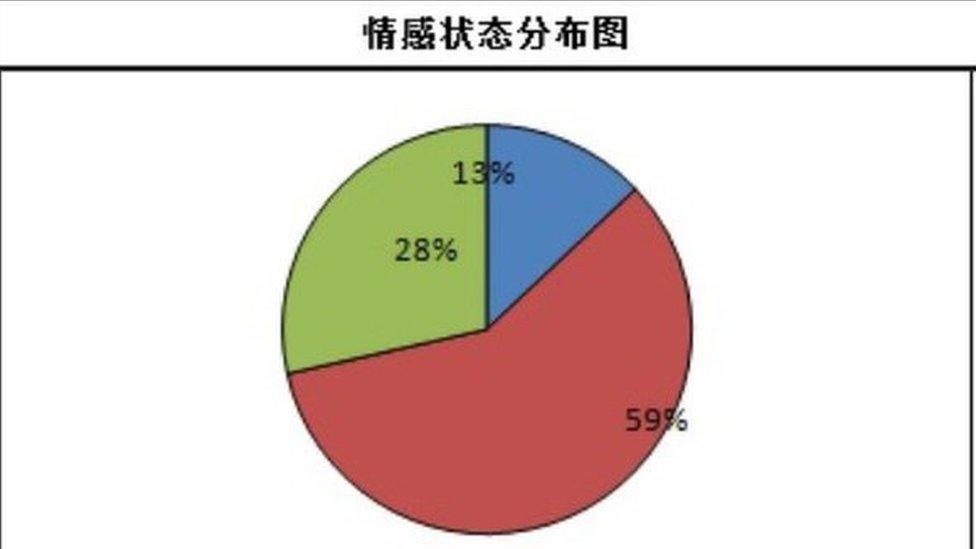 Pie-chart