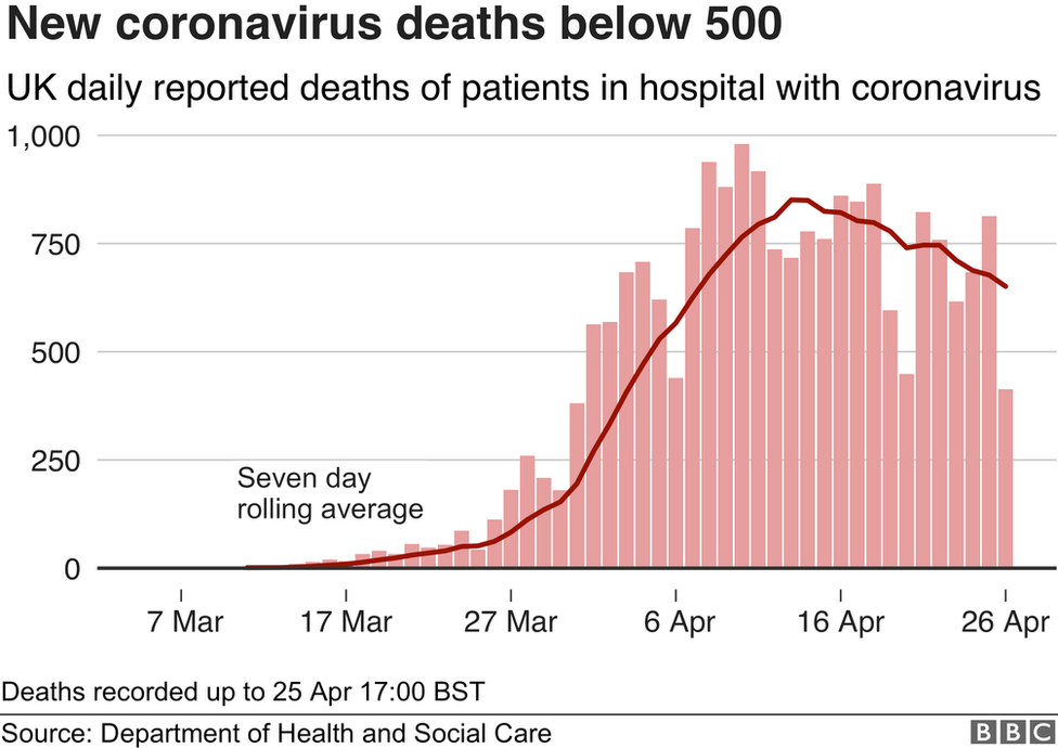 Graphic shows new coronavirus deaths below zero