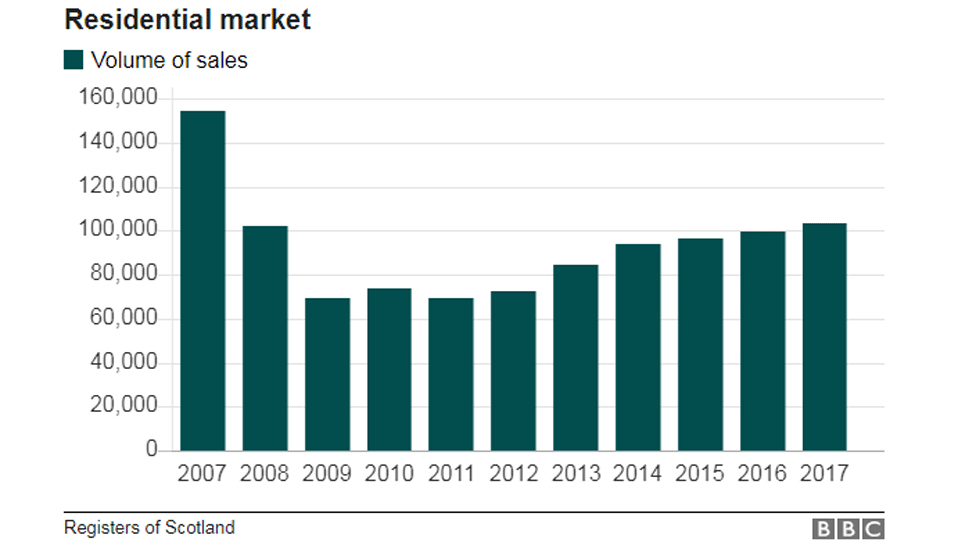 Volume of sales