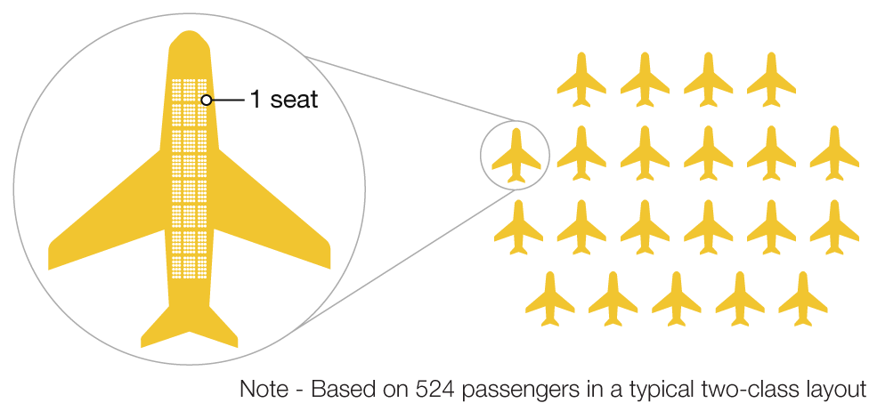 A fleet of 21 jumbo jets would be required to fly all 10,500 athletes out to Rio - based on 524 passengers in a typical two-class layout