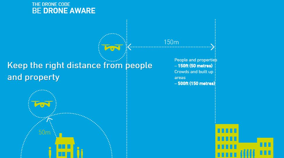 The drone code states operators should stay 150m (500ft) away from any congested area unless they have permission from the CAA