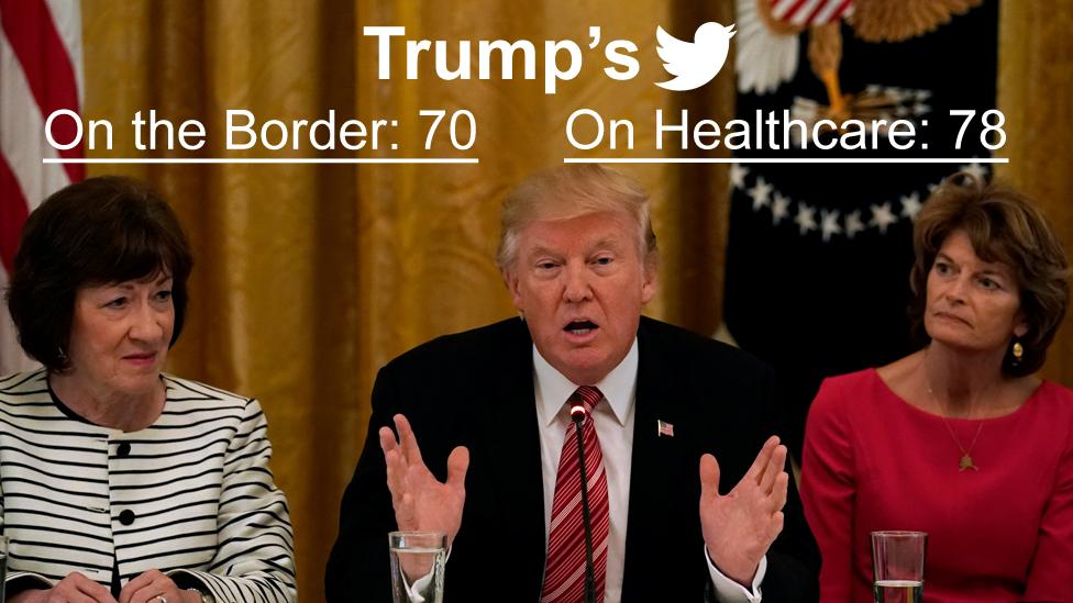 Trump's tweets on the border - 70, on healthcare - 78